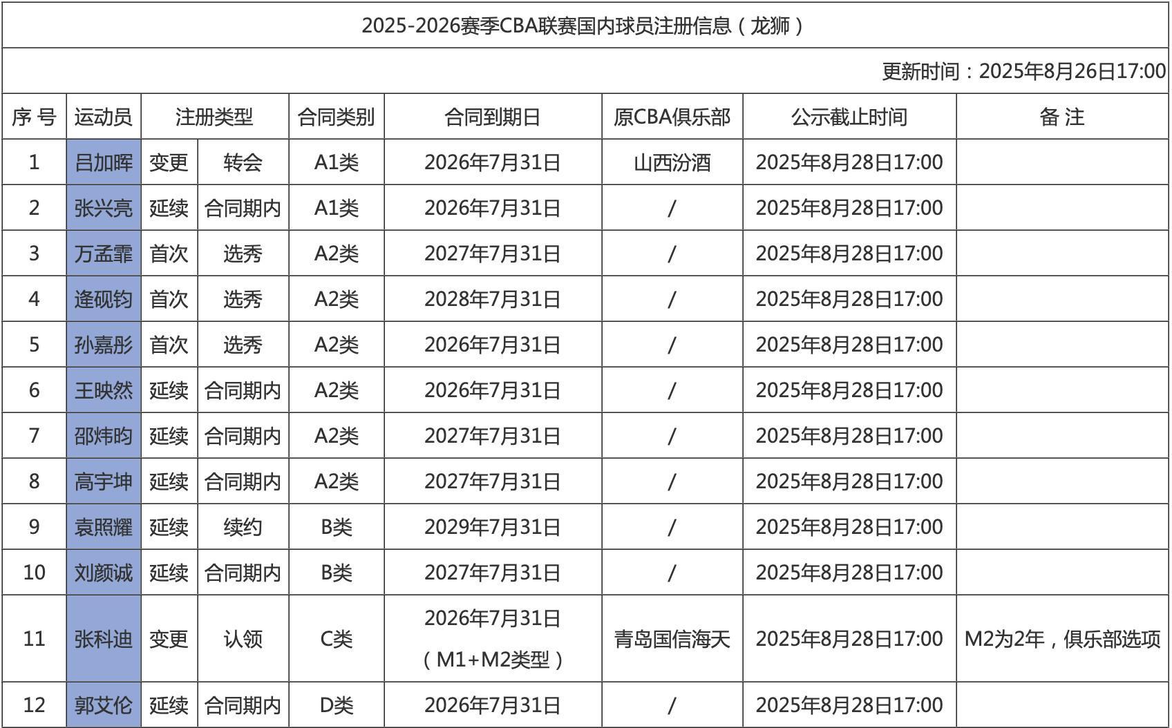 广州男篮国内球员注册：焦泊乔未在名单中，郭艾伦D类合同明年到期